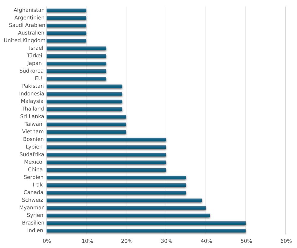 Neueste US-Zölle für ausgewählte Handelspartner