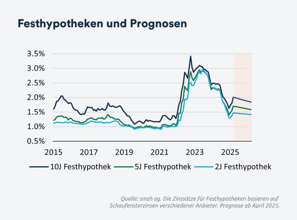 Festhypotheken und Prognosen - April 2025