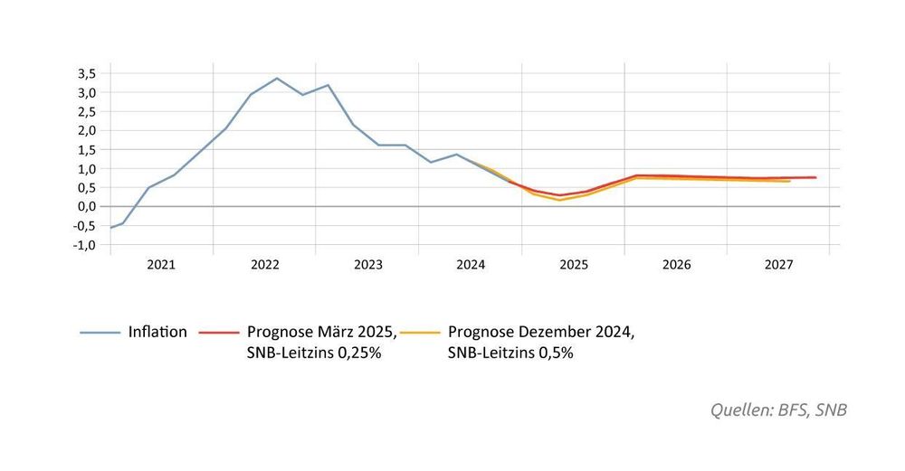 Bedingte Inflationsprognose der SNB: März 2025