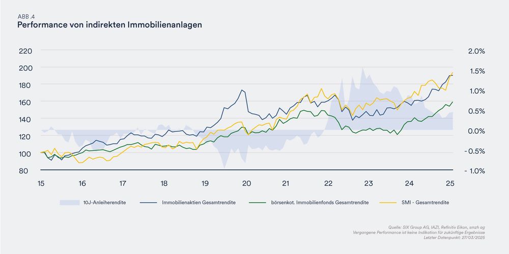 Performance von indirekten Immobilienanlagen