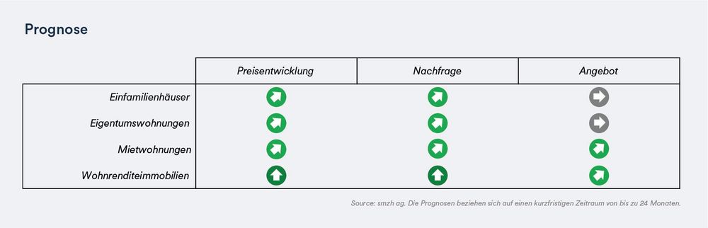 Prognose Preisentwicklung