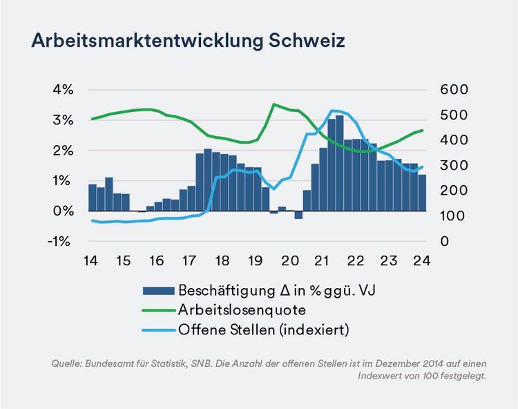 Arbeitsmarktentwicklung Schweiz