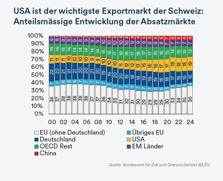 USA ist der wichtigste Schweizer Export