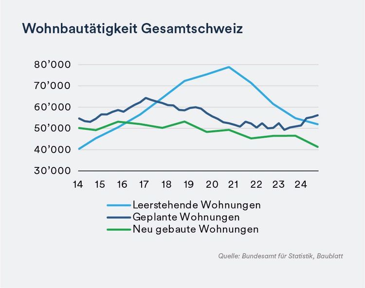 Wohnbautätigkeit Gesamtschweiz