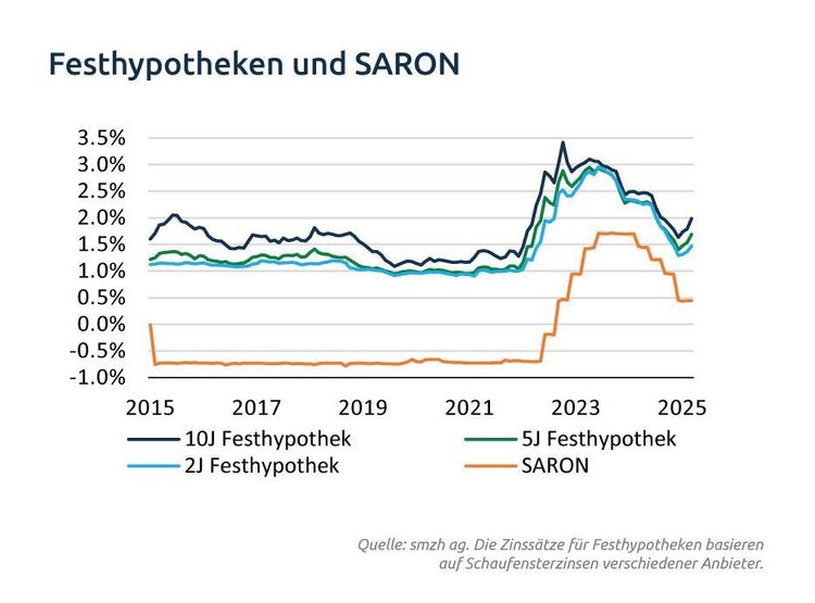 Zinsverlauf 2-, 5- und 10-jähriger Festhypotheken